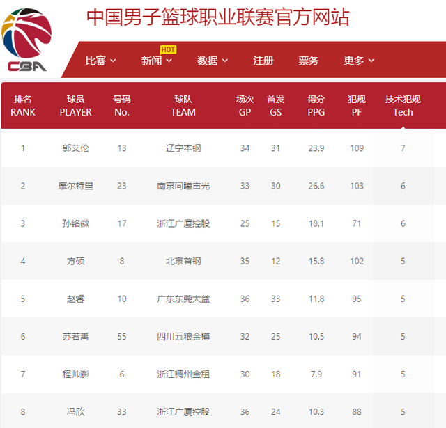各奖项前三